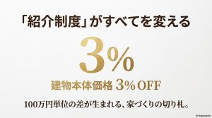 積水ハウスの紹介制度を利用することで建物本体価格が3パーセント割引になるメリット解説