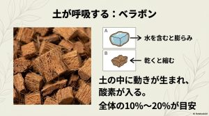 ヤシの実チップ「ベラボン」が水で膨らみ乾燥で縮むことで土に酸素を入れる仕組みの図解